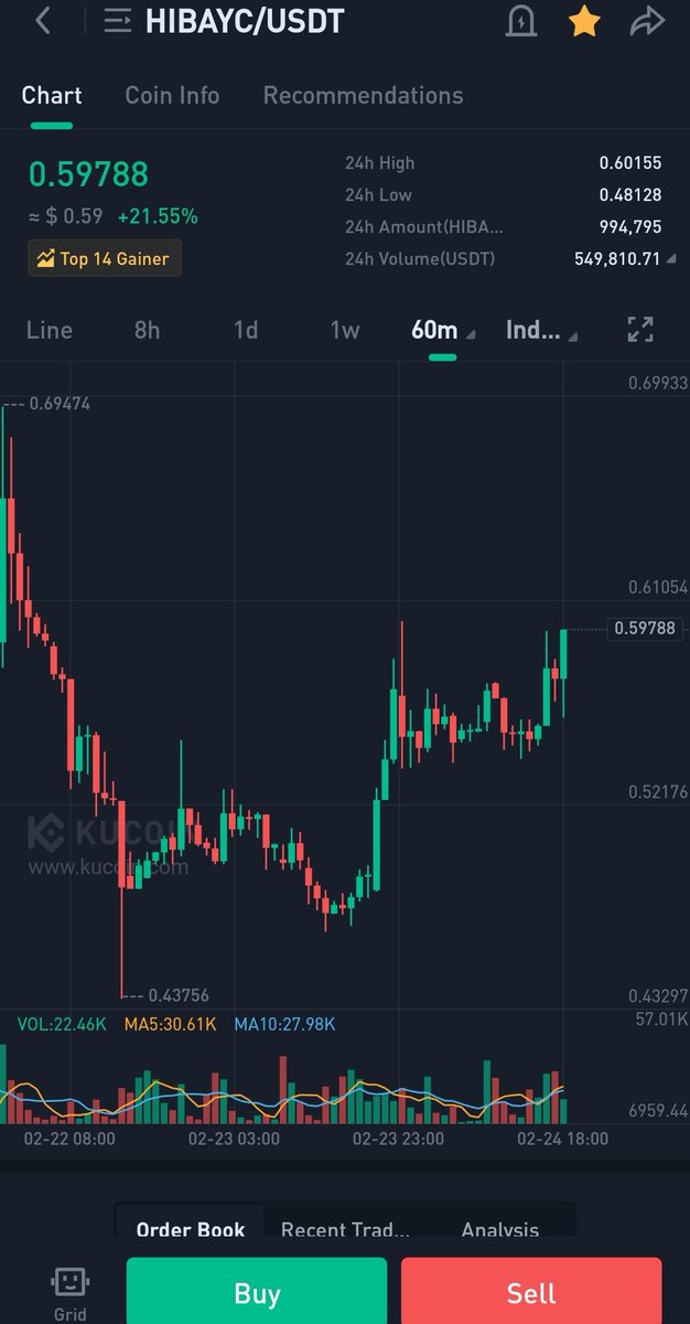 Mang_Claudio's tweet photo. #hiBAYC is in a good uptrend position right now and sitting in 0.597 . Hoping for a moon mission and it will be back to 0.69 today . π₯π
#hiNFT #hitokens #NFT #NFTs #Cryptocurency #Crypto #hiPUNKS #hiMAYC #KuCoin https://t.co/rApjA0IeEa
