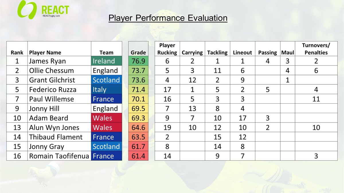 If you’re looking for some Fantasy Six Nations picks this weekend, have a look at these gradings from the last set of matches. 

#rugby #rugbyunion #irelandrugby #italyrugby #francerugby #englandrugby #scotlandrugby #walesrugby #reactrugby #sixnations

Reactrugby.com