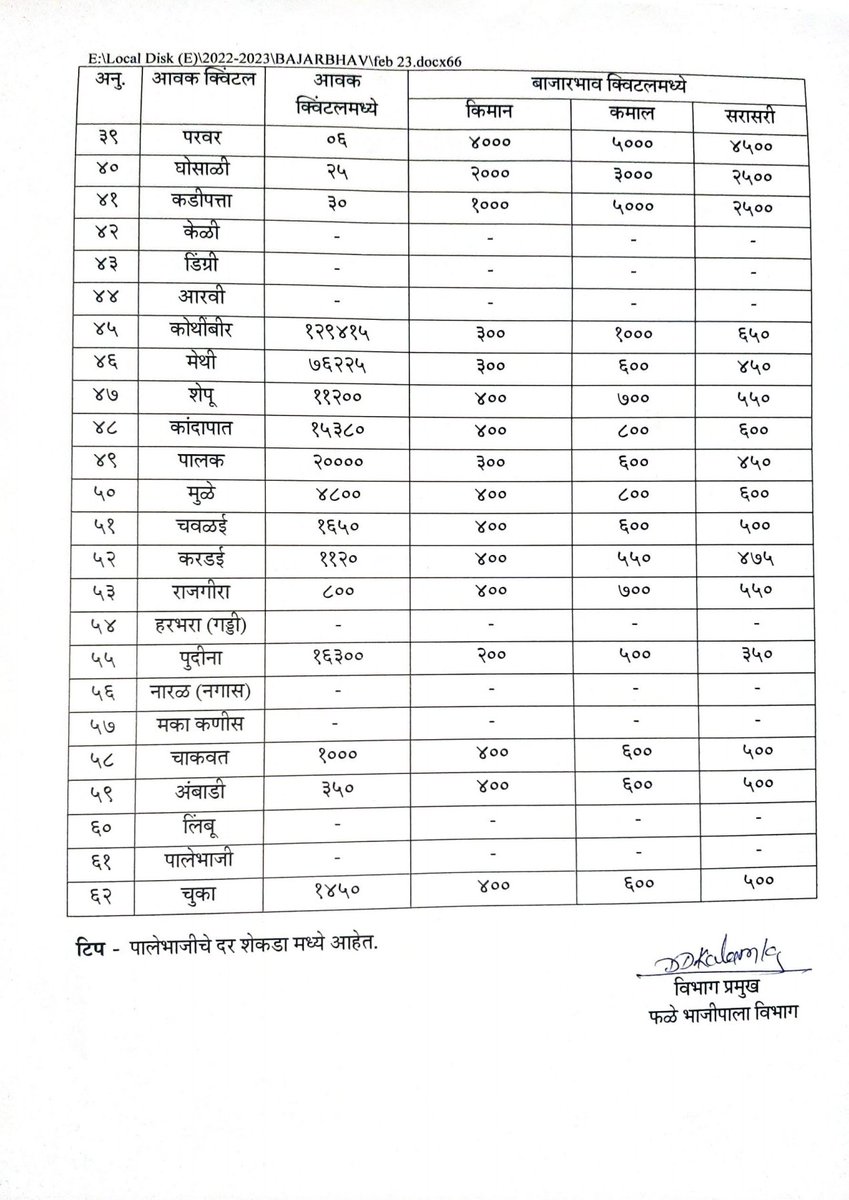 ApmcPune's tweet photo. शुक्रवार दि. २४.०२.२०२३ रोजीचे फळभाज्या, पालेभाज्या आणि फळांचे भाव...
#APMCPune #BajarSamitiPune #marketyard https://t.co/927yR6Yi0L