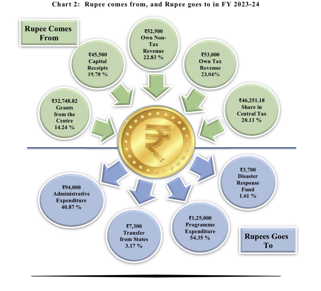 Rupee comes from/Rupee goes out 
#OdishaBudget