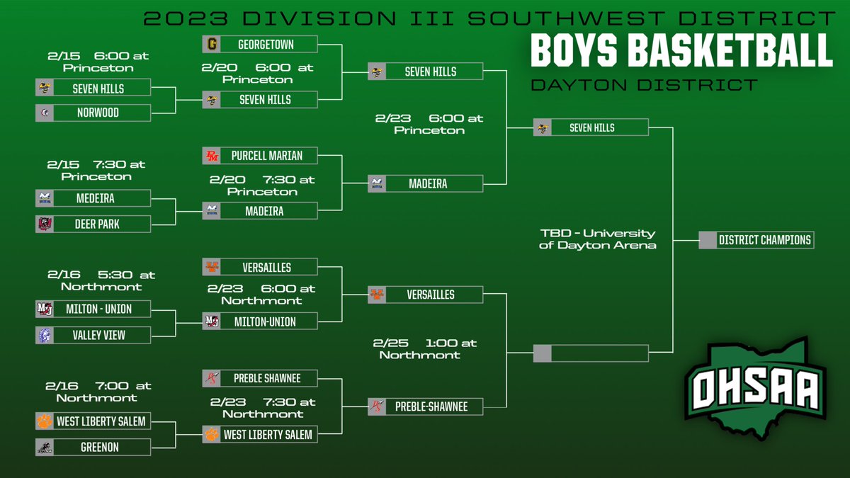 MAC On Twitter Updated Versailles Boys Basketball Tournament Bracket mac-on-twitter-updated-versailles-boys-basketball-tournament-bracket