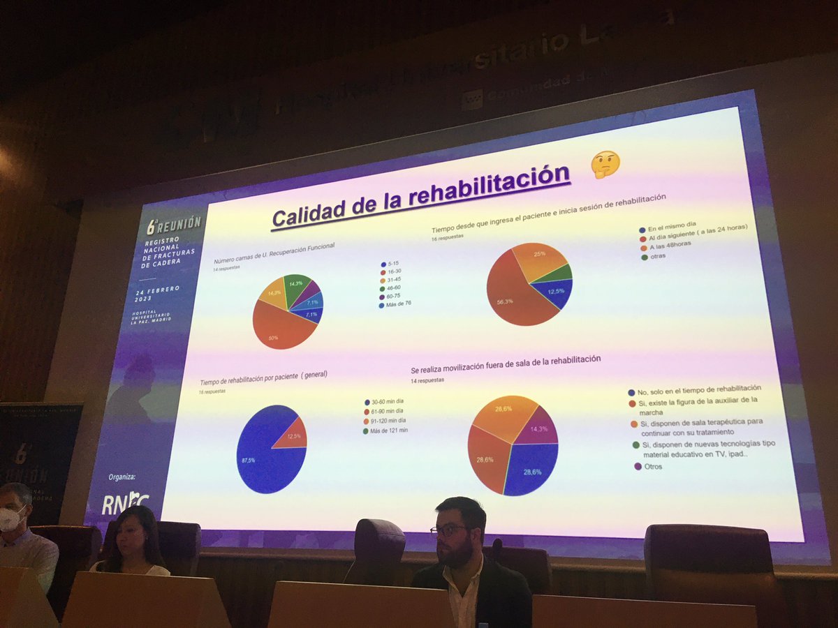 Registro Nacional de Fracturas de Cadera (@rnfcadera) on Twitter photo Mesa redonda del Grupo de Trabajo de Atención Intermedia sobre las unidades de cuidados postagudos, de recuperación funcional, y la variabilidad entra CCAA. Moderada por <a href="/RomeroPisonero/">Elena Romero Pisonero</a>, con Alicia Calle (Cataluña), Francisco Uriz (Navarra) y <a href="/drtejedorlopez/">Luis Tejedor López</a> (Madrid). Mesa redonda del Grupo de Trabajo de Atención Intermedia sobre las unidades de cuidados postagudos, de recuperación funcional, y la variabilidad entra CCAA. Moderada por <a href="/RomeroPisonero/">Elena Romero Pisonero</a>, con Alicia Calle (Cataluña), Francisco Uriz (Navarra) y <a href="/drtejedorlopez/">Luis Tejedor López</a> (Madrid).