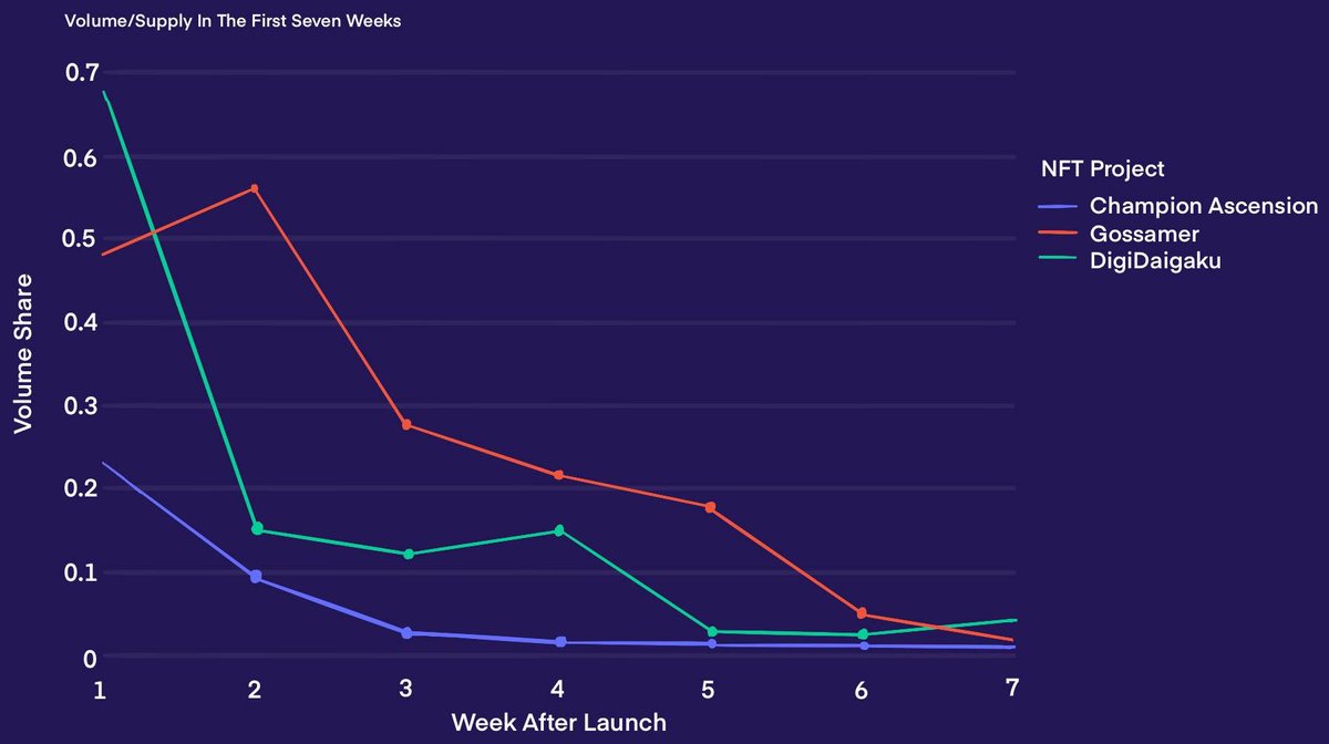 1/ Free mints have become a popular strategy in web3 gaming to gain initial traction and mitigate some of the concerns regarding rent-seeking behavior