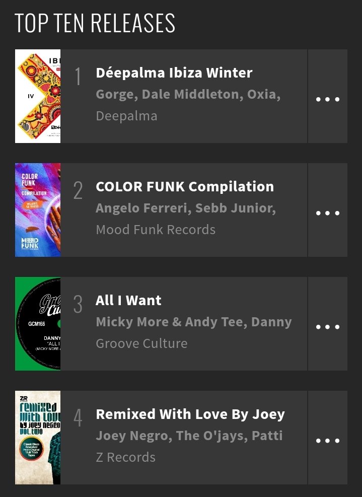 Currently N3 on @Beatport Top100 #nudisco #disco with 'All I Want' by @DannyLosito @DjMickyMore & @DjAndyTee ▶️ bit.ly/alliwantbeat