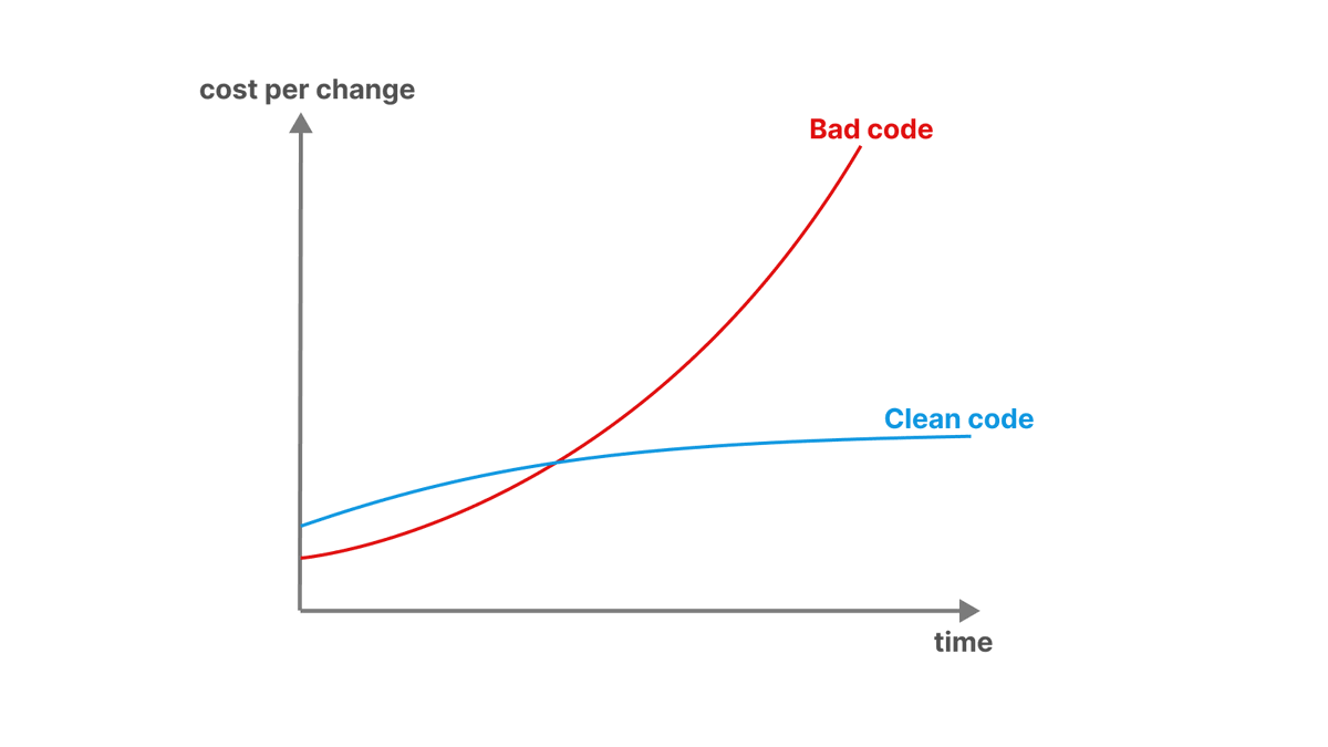Daniel Moka⚡ on Twitter: "Writing bad code feels fast. But it is only ...