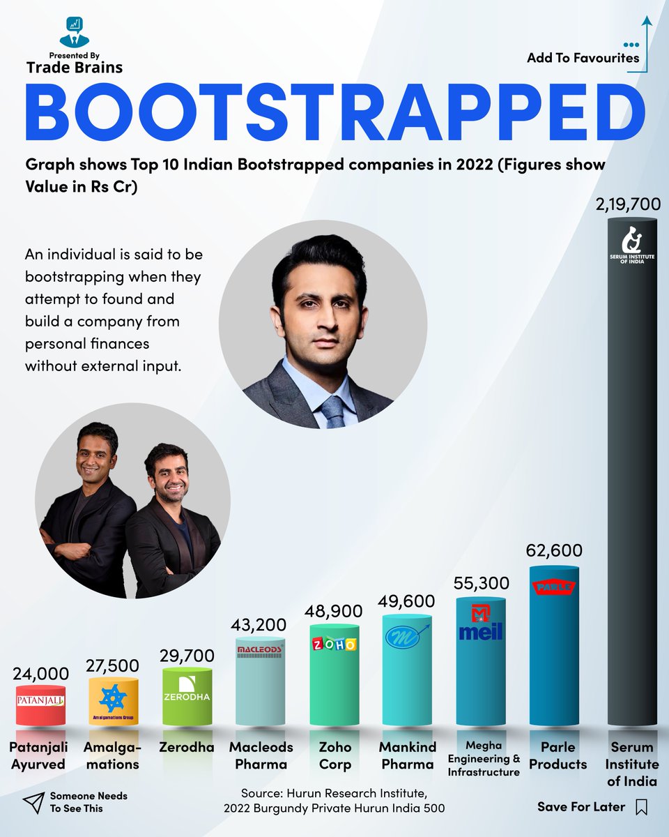 TradeBrainsGrp's tweet photo. Are Bootstrapped companies better than externally funded companies? 🤔👇 https://t.co/po8N7ZVNSL