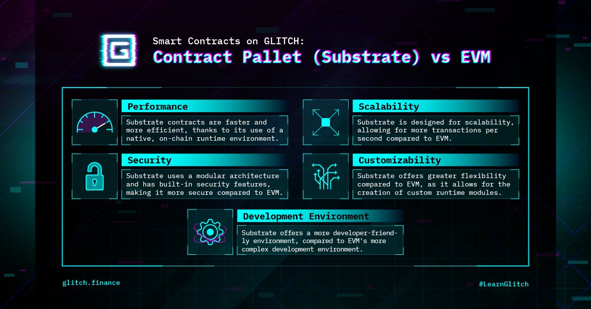GlitchProtocol's tweet image. Unlocking unparalleled flexibility and efficiency with Substrate. #LearnGlitch 

While #EVM smart contracts remain a powerful tool, #Substrate offers a more efficient and customizable solution for developers seeking to build #dApps on GLITCH with ease.