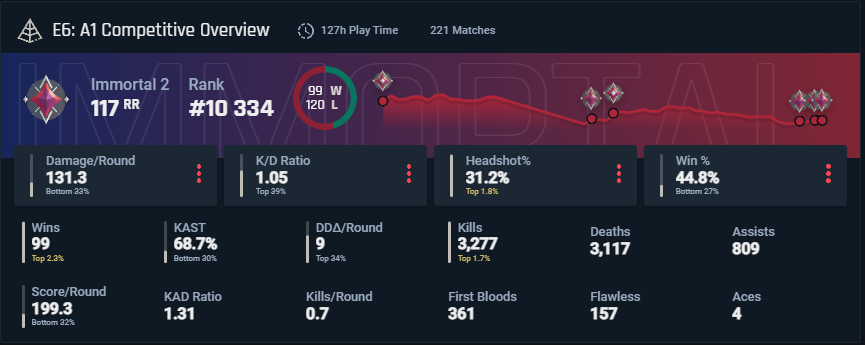 ranked hits really hard this act