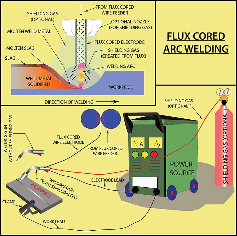 GLOBAL INDUSTRIAL TRAINING & TESTING LAB on Twitter "Fluxcored