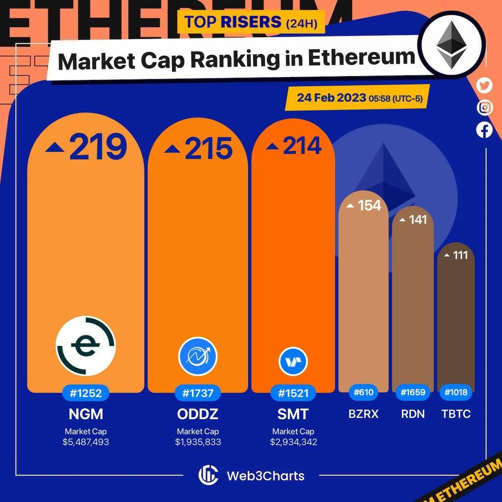 Web3Charts's tweet photo. 1. #e-Money $ngm 
2. #Oddz $oddz 
3. #SwarmMarkets $smt 
4. #bZxProtocol $bzrx 
5. #RaidenNetwork $rdn 
6. #tBTC $tbtc 

#Ethereum
#Web3ChartsEthereumRankRiser https://t.co/EuLhF2nxrc