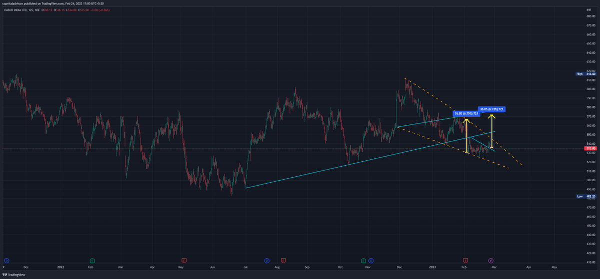 chiragvbavisi's tweet photo. #FallingWedge reflected in #Dabur's 125min chart. Based on its #Technicals, there is a probable 7% upside potential in short term till its target at 572.
Ready for another #Chyawanprash boost?
.
.
#Educational Learn #TechnicalAnalysis with #Sharewolves to become a #ProTrader https://t.co/FYlvipmvoN
