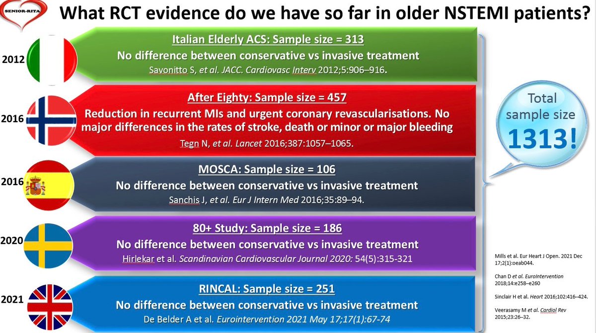 ❣️Well done to all our teams for your outstanding efforts in <a href="/SNR_RITA_Trial/">SENIOR-RITA Trial</a> so far!
❣️5 more weeks of recruitment remaining!
❣️Let us try our very best to recruit as many patients as possible to this important study @NIHRCRN_NENCumb <a href="/Nthumbria_RandD/">Innovation Research and Development @ Northumbria</a> @NTHFTResearch <a href="/SouthTees/">South Tees Hospitals</a>