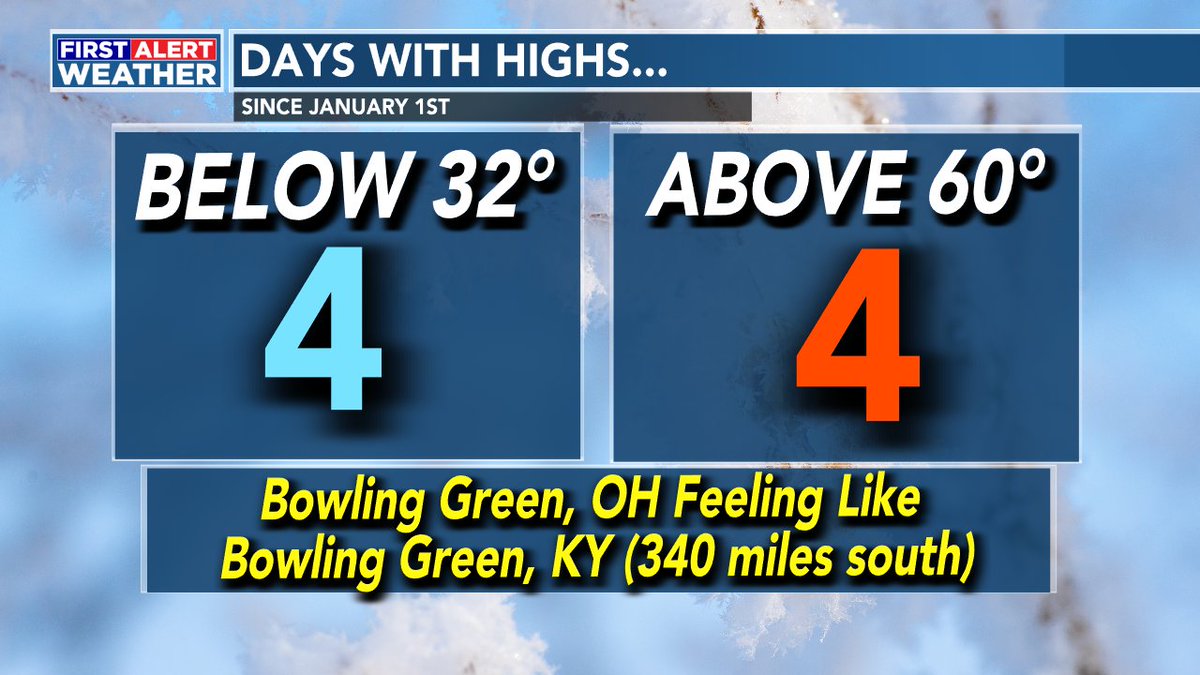 Ross Ellet on Twitter "How warm has 2023 been so far? We have only had