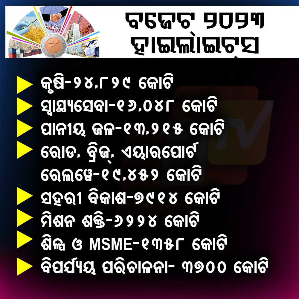 ବଜେଟ୍ ୨୦୨୩ରେ କେଉଁ ବିଭାଗକୁ କେତେ..?
#OdishaBudget #BudgetSession #OdishaAssembly #Budget2023