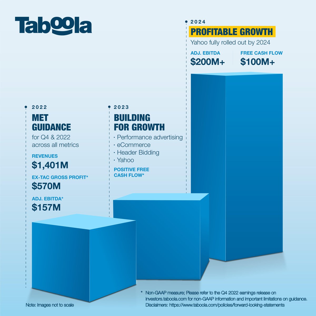 AdamSingolda's tweet photo. Strong 2022. 2nd best year adding new pubs (Conde, BuzzFeed..). 90%+ new revenue per month. 2023: integrating @Yahoo, investing in 3 top growth engines helping us double and triple @Taboola once Yahoo is live in 2024 ($200M+ Adj. EBITDA, $100M+ Free Cash Flow). Force is with us https://t.co/H61NH5eRQo