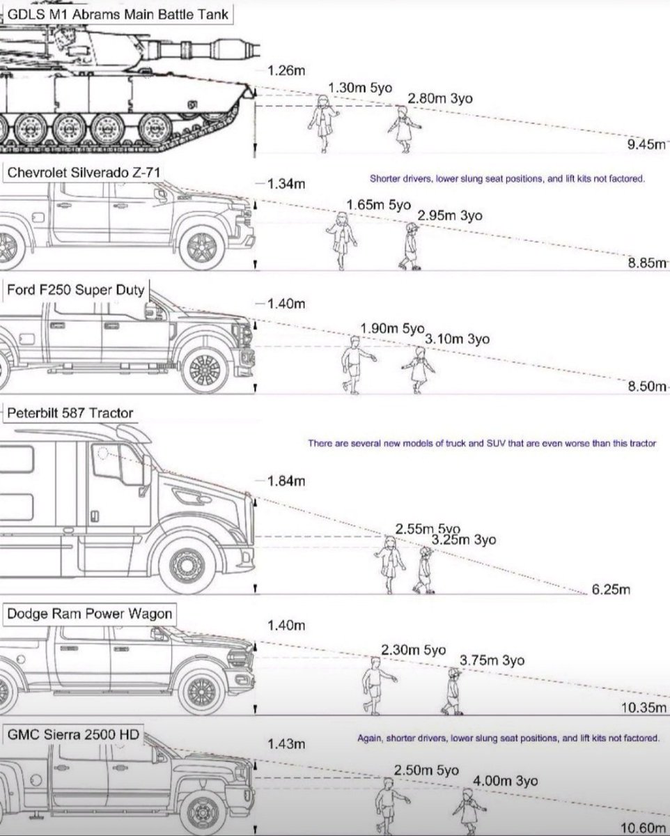 By now Battle Tanks are safer for children than certain #SUVs!

#banSUVs