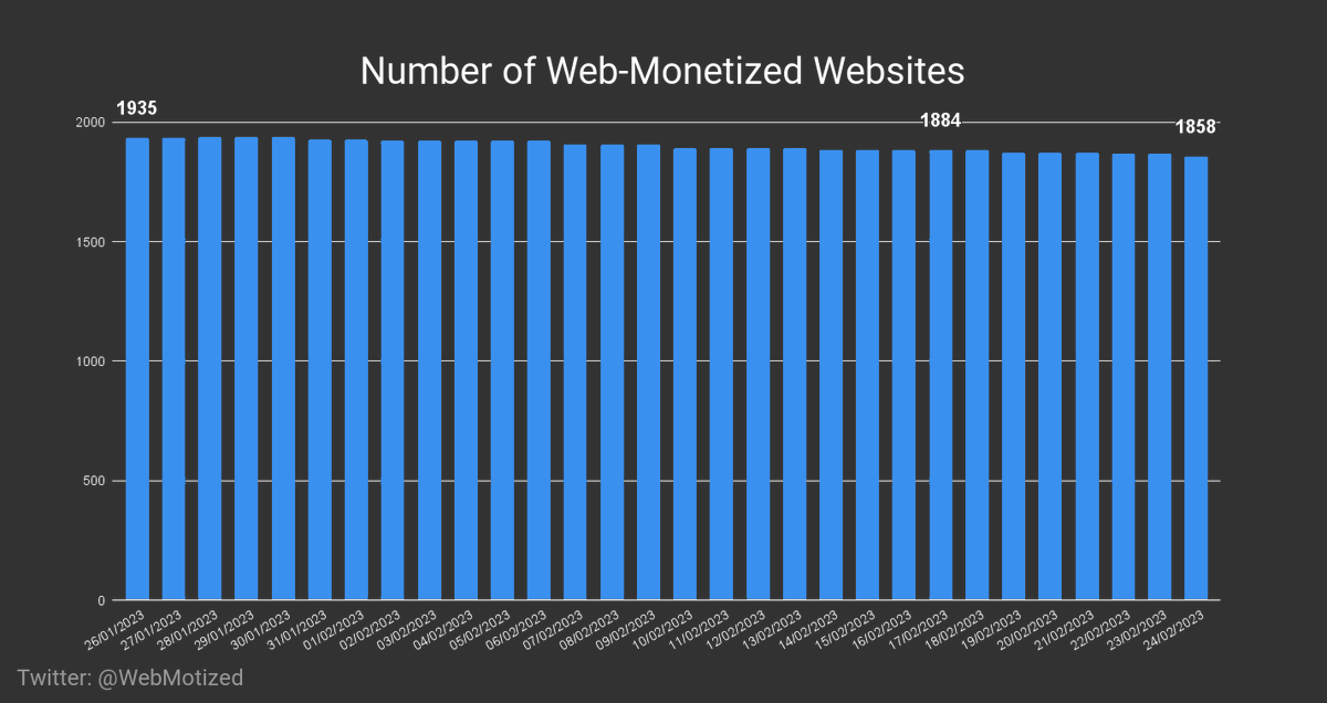 WebMotized's tweet image. There are now 1858 websites running on #WebMonetization. 🌐💸

Difference to last Friday: -26 [-1.38%] 📈

24/02/2023