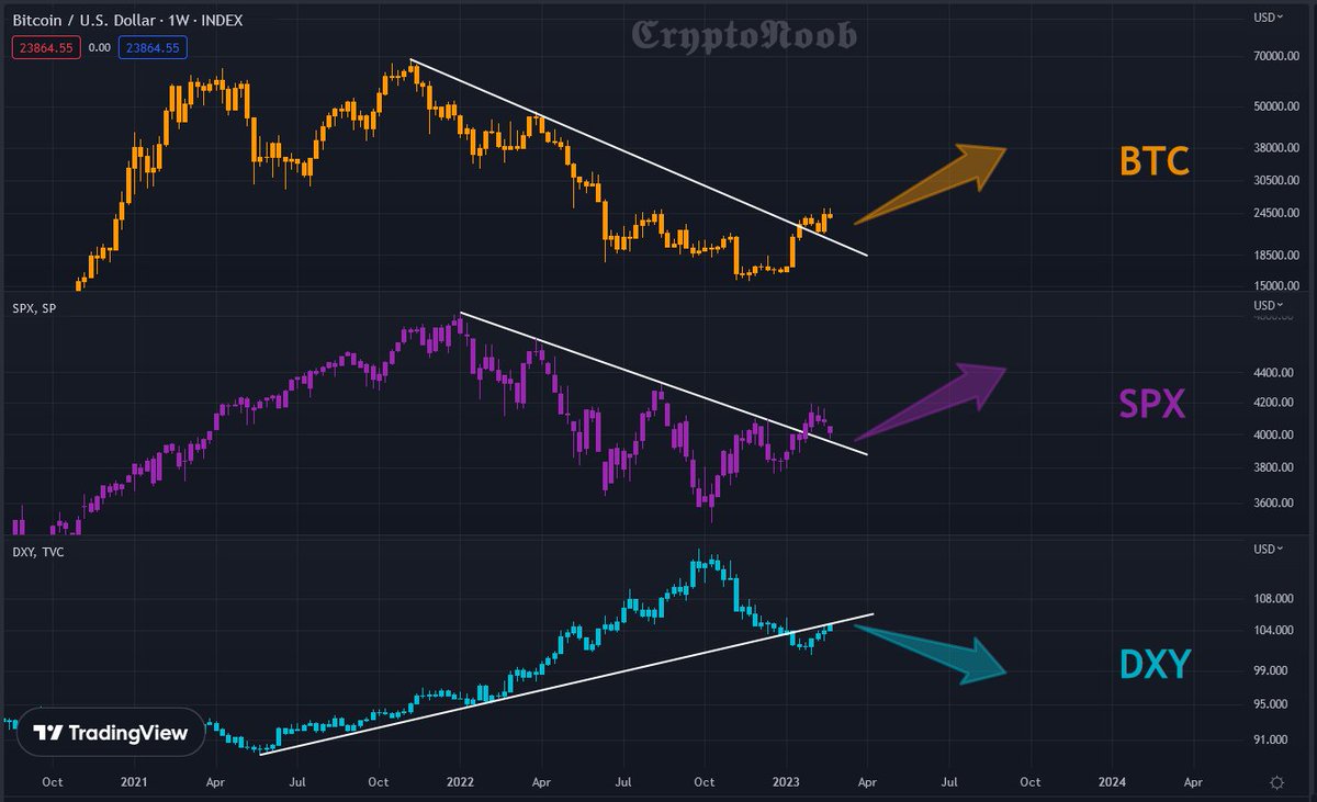 It's always simple, but some people love to overcomplicate things! 👀

#Bitcoin #BTC #SPX #DXY