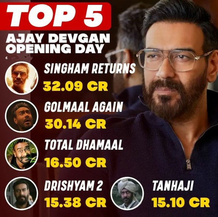 #AjayDevgn Top 5 Opening Day Movies..
1. #SinghamReturns - 32.9cr
2. #GolmaalAgain -30.14cr
3. #TotalDhamaal - 16.50cr
4. #Drishyam2 - 15.38Cr
5. #TanhaJi - 15.10Cr
Next #Bholaa comming.. this list..