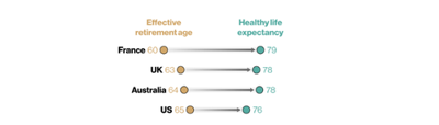 Even among major economies, the difference between retirement ages can be well over a decade. theinvestmentadvisor.advisor.news/the-countries-…