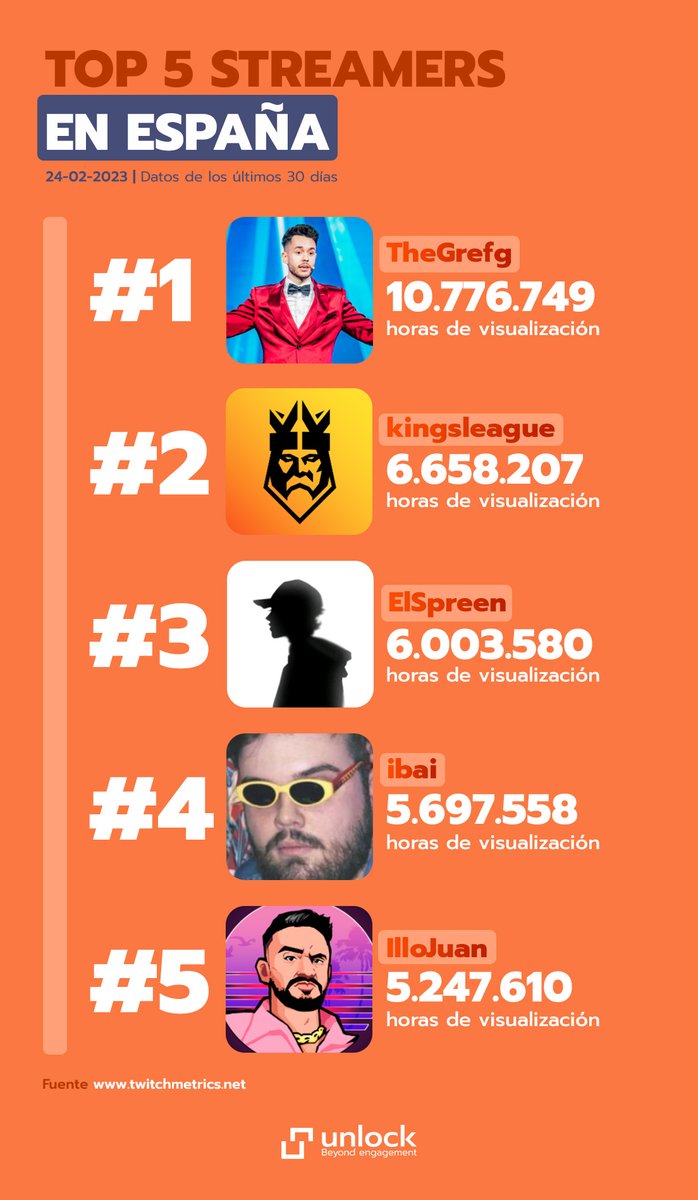 En el mes de febrero el #streamer más visto en #Twitch es... ¡<a href="/TheGrefg/">Grefg =)</a>!🥇

La <a href="/KingsLeague/">Kings League Spain</a> sigue a la estela y sin pronóstico de caerse de los primeros puestos📈

La audiencia joven demuestra que su entretenimiento pasa por Twitch y no por la TV tradicional

#Unlock