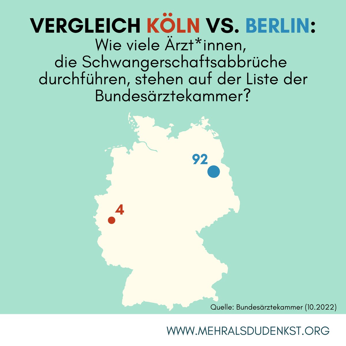 Immer weniger Ärzt*innen führen Schwangerschaftsabbrüche durch. Deshalb gibt es in vielen Städten und Regionen bereits jetzt Probleme, einen Arzt oder eine Ärztin für eine #Abtreibung zu finden. Dabei gibt es massive Unterschiede zwischen den einzelnen Regionen.