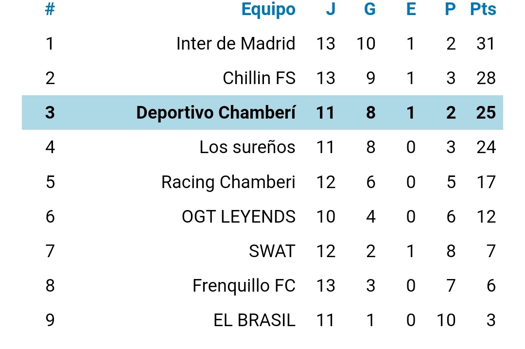 DeporChamberi's tweet photo. CLASIFICACIÓN📊 Actualizamos las posiciones de liga!

Este finde descansamos
#VamosDepor 💚🖤 https://t.co/Cgvx6gDUWA