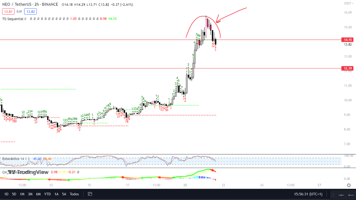 SoulzBTC's tweet photo. Call of $NEO. Published 3 days ago in Discord.

1 photo: I recommended you to take a short position. The arrow marked was a desviation of the range.

2 photo: $NEO after 3 days. TP hit, the dump was expected.

I explained this trade step by step on Discord.

$NEO +2.7RR https://t.co/fvagLhvtC9