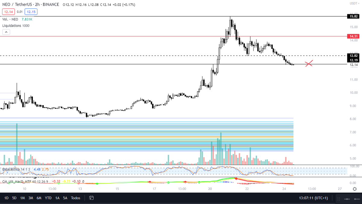 SoulzBTC's tweet photo. Call of $NEO. Published 3 days ago in Discord.

1 photo: I recommended you to take a short position. The arrow marked was a desviation of the range.

2 photo: $NEO after 3 days. TP hit, the dump was expected.

I explained this trade step by step on Discord.

$NEO +2.7RR https://t.co/fvagLhvtC9