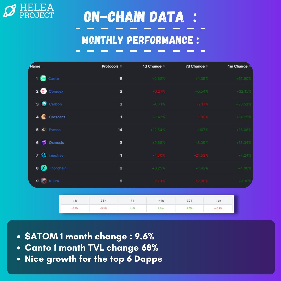 Exciting developments in the world of #DeFi and #DEX on #Cosmos!

In this thread, we'll be exploring the latest on-chain data and trends in the Cosmos ecosystem :

• $CANTO
• $CMDX
• $SWTH
• $CRE
Popularity isn't everything.

Let's dive in! #onchainanalysis #crypto $ATOM