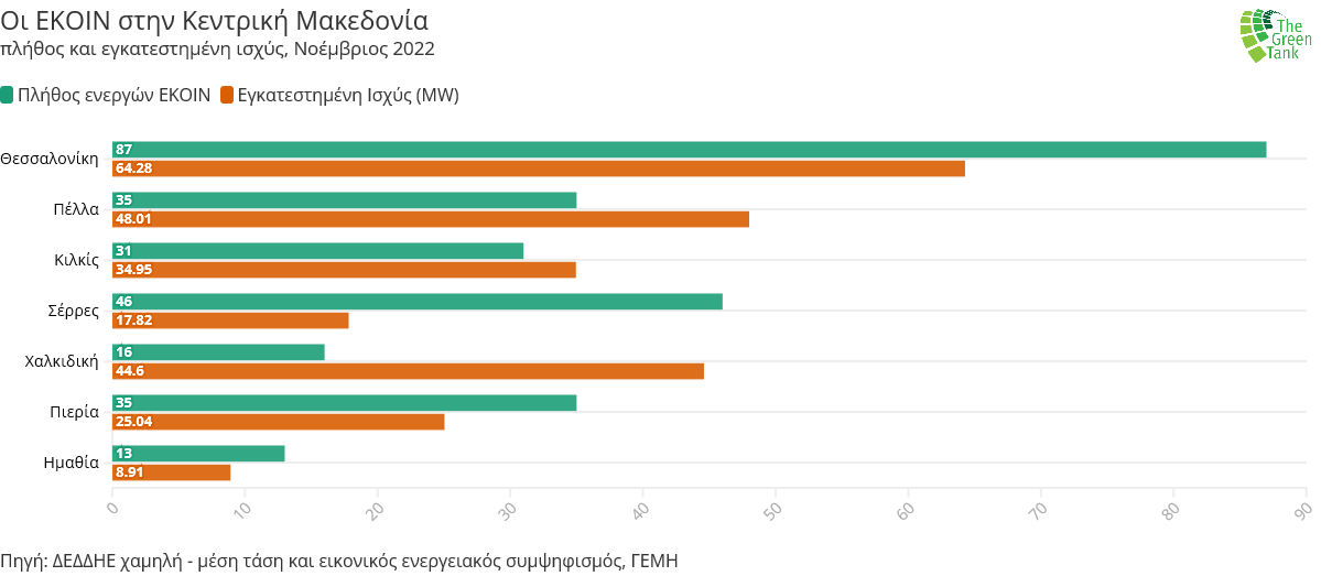 The_GreenTank's tweet photo. Η Κεντρική Μακεδονία είναι η περιφέρεια με τις περισσότερες #ενεργειακέςκοινότητες. Οι πολίτες της αναζήτησαν διέξοδο στην #ενεργειακήκρίση καθώς οι αιτήσεις για έργα αυτοπαραγωγής μέσω #ΕΚΟΙΝ αυξήθηκαν κατά 150%! 💬@ioannath1 🗞️https://t.co/6oE2EgUzUJ @dimitagk @thesstoday1 https://t.co/ugpcDScWUj