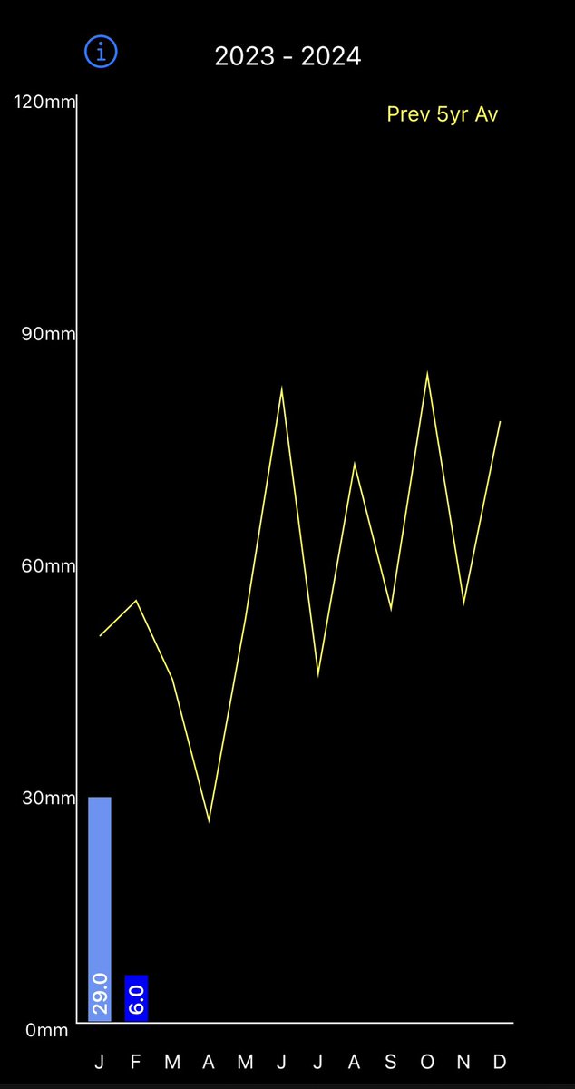 February Fill Dyke….not this year. Reservoir only 20% full. Land drains have not run yet. Still in drought status in E.Anglia….another interesting year ahead. #foodsecurity #irrigation