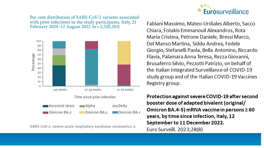 EuphaIdc's tweet image. Eurosurveillanc: @ECDC_Flu @ECDC_EU @NLZOH_si @ciberinfec @sciencemedia_es @istsupsan @s_brusaferro The results of this study suggest that, for persons ≥ 60 years and with a prior #SARSCoV2 infection, a second booster dose of the bivalent #mRNA #vacc…