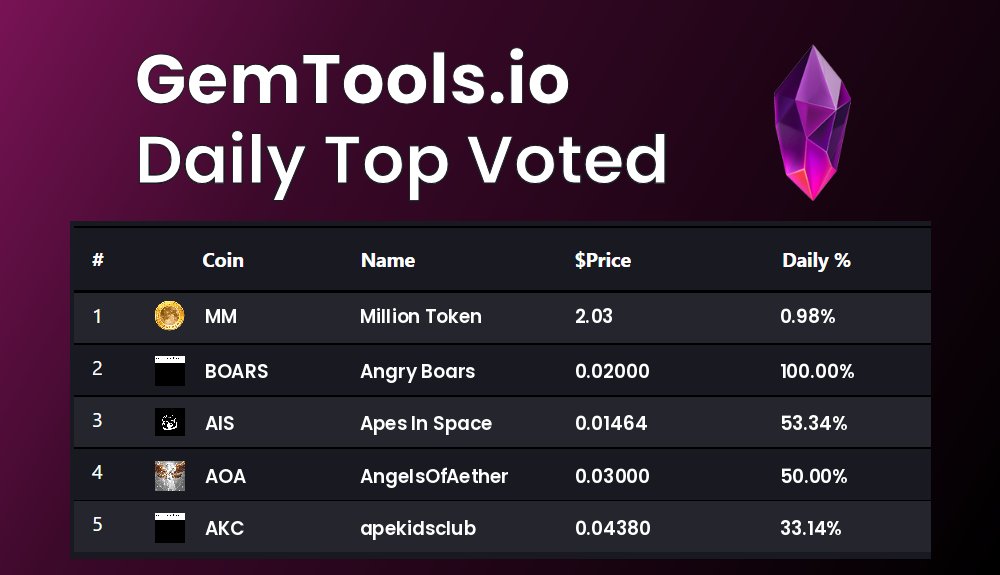 gemtoolsdotio's tweet photo. Today's Top voted coins on GemTools are
 $MM, $BOARS, $AIS, $AOA, $AKC

vote for you favorite #Cryptocurrency on https://t.co/4zLl6cdlIJ

#MillionToken, #AngryBoars, #ApesInSpace, #AngelsOfAether, #apekidsclub https://t.co/8Fxs0zDImf