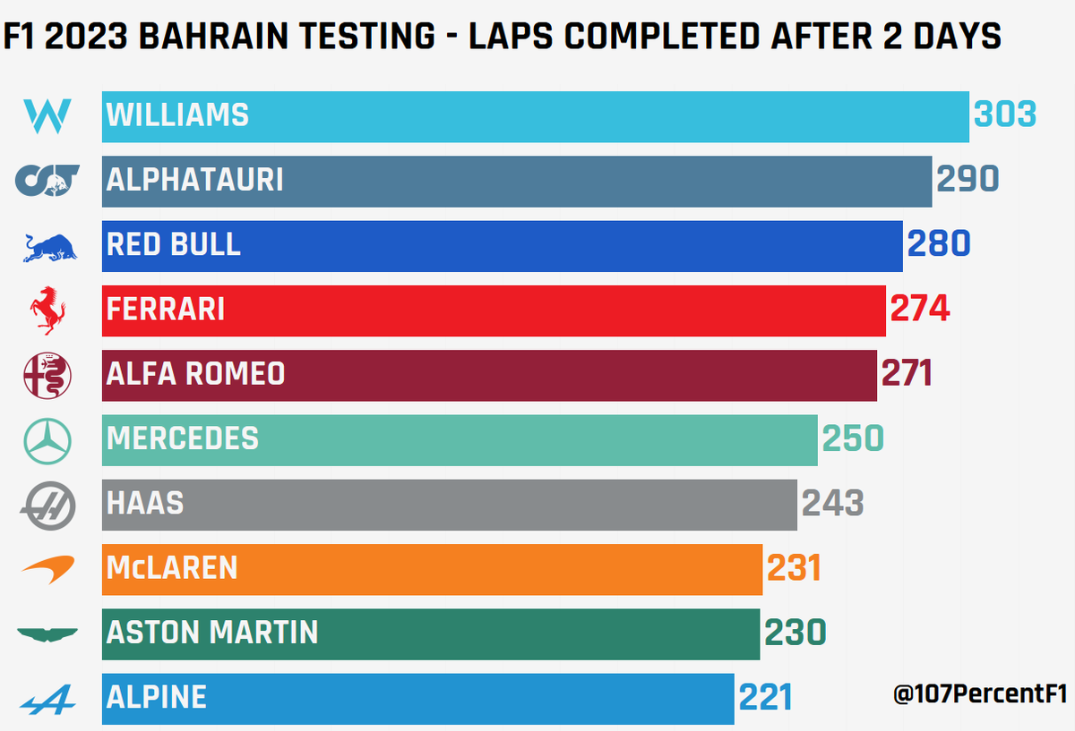 107PercentF1's tweet photo. Total laps completed after Day 2 of #F1 pre-season testing https://t.co/jNFESDEiRc