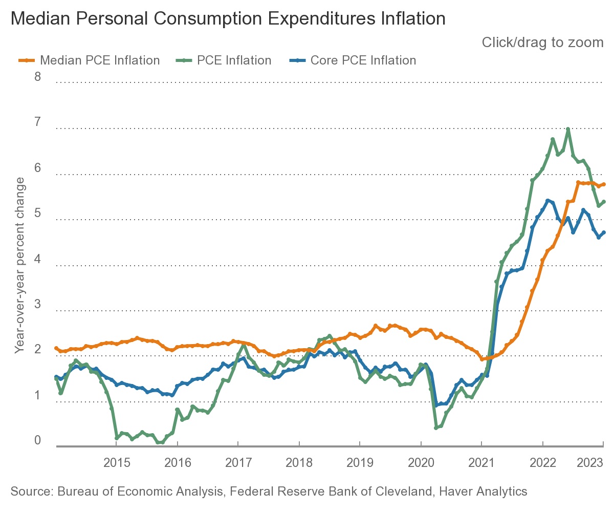 Pce Inflation Rate Pce Inflation Rate