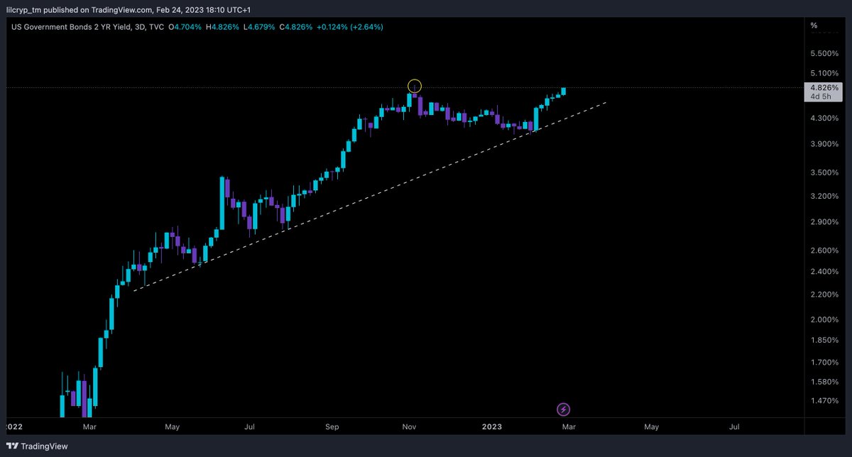 lilcryptm's tweet image. US 2 year yield about to take out nov high #USYIELD
