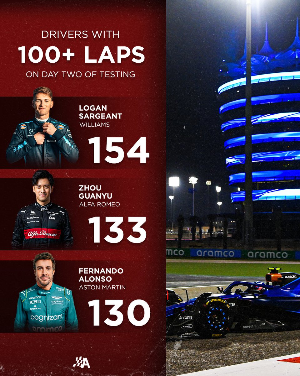 These three drivers put in one hell of a shift on day two of F1 testing! 💪

1. <a href="/LoganSargeant/">Logan Sargeant</a> 154 laps
2. <a href="/ZhouGuanyu24/">周冠宇 | Zhou Guanyu 🇨🇳</a> 133 laps
3. <a href="/alo_oficial/">Fernando Alonso</a> 130 laps