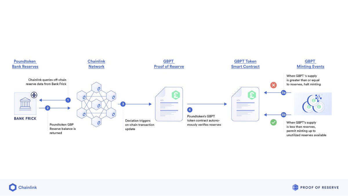chainlink's tweet image. Secure Mint contracts permit the minting of new tokens up to the unutilized reserves available. 

But they immediately halt minting if the total token supply exceeds asset reserves. 

What does that mean? Tokens &amp;lt;= Reserves.

#ProofNotPromises