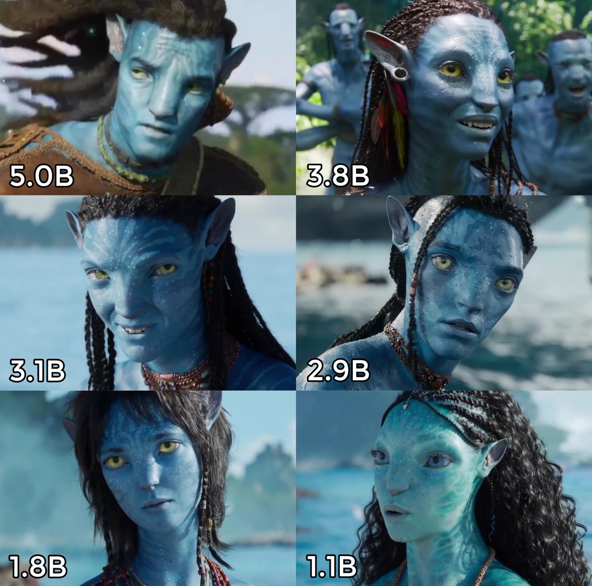 according to tiktok views, neteyam ranks 3rd among the most popular avatar characters