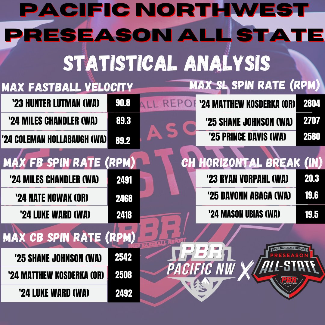 📈𝘗𝘕𝘞 𝘗𝘙𝘌𝘚𝘌𝘈𝘚𝘖𝘕 𝘈𝘓𝘓-𝘚𝘛𝘈𝘛𝘌: 𝘚𝘛𝘈𝘛𝘐𝘚𝘛𝘐𝘊𝘈𝘓 𝘈𝘕𝘈𝘓𝘠𝘚𝘐𝘚📊

+ Check out leaders from both WA and OR at Tuesday's event.

+ For full leaderboards from each stat, check out the link below. 👇

📝: loom.ly/f2DS-To