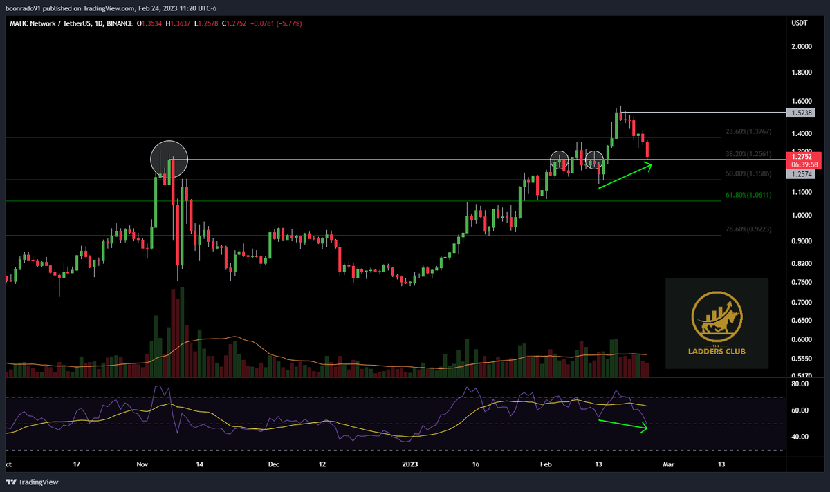 TheLaddersClub's tweet photo. $MATIC is now at daily structural support, which is confluent with the 0.382 fib retracement level. Also seeing hidden bullish RSI divergence. 

#opportunity #Bitcoin $BTC #altcoins #cryptotrading https://t.co/QjVIhViM5G