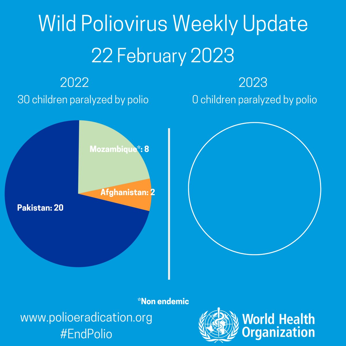 WHO_Polio's tweet photo. Wild poliovirus weekly case update from @WHO: No new cases.

In 2023: No cases.
In 2022: Afghanistan: 02, Pakistan: 20, Mozambique: 08. 
https://t.co/j22YvKtrRW. #EndPolio. https://t.co/t1vvIZzx2F