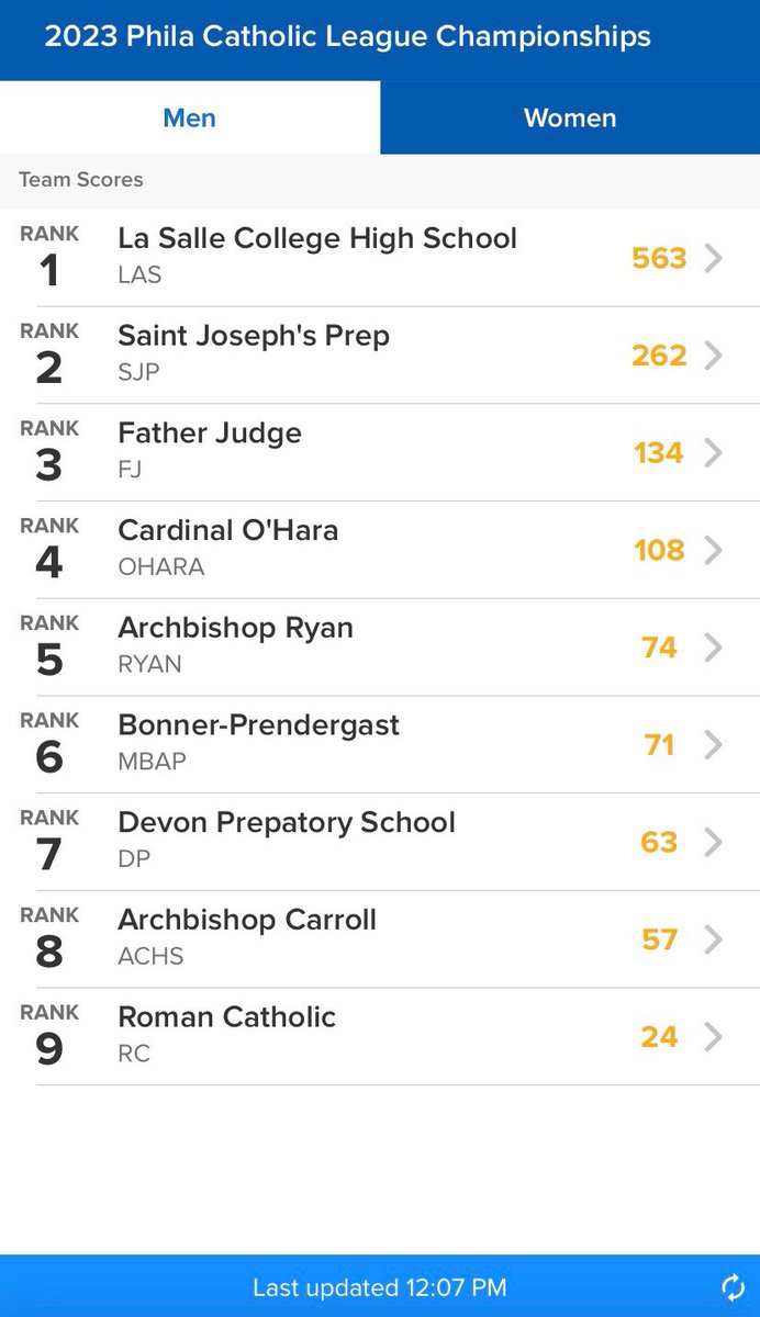 LaSalle_Sports's tweet photo. #LaSalleSwimming leads after Day 1 of Catholic League Championships https://t.co/ZunHPnu8Pr