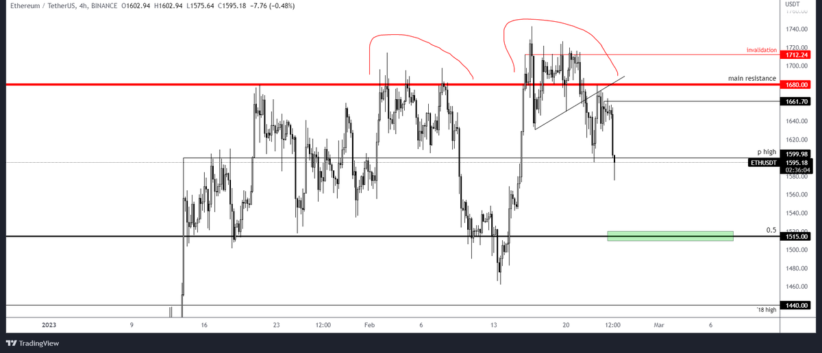 crypto_friedman's tweet photo. $ETH: dropped as predicted, 1515 still target.

Watching 1600 now. https://t.co/VhhXZB06YY