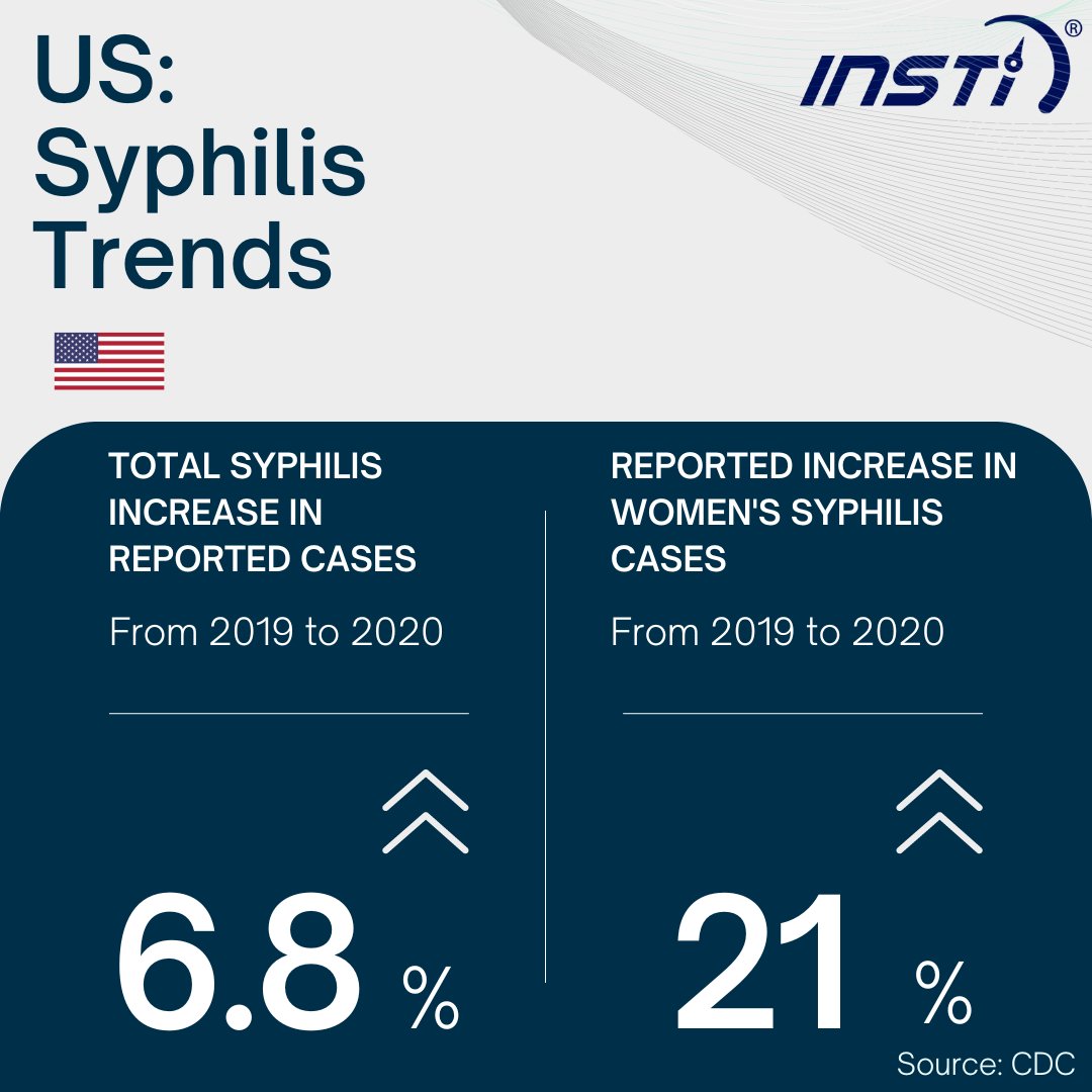 INSTI's tweet image. Syphilis is rising in Canada, the US, and the UK. But it&apos;s treatable w/ antibiotics if caught early. To protect yourself, practice safe sex + get tested regularly. Take charge of your sexual health – get tested for syphilis today. #INSTIFactFriday #syphilis #syphilistesting