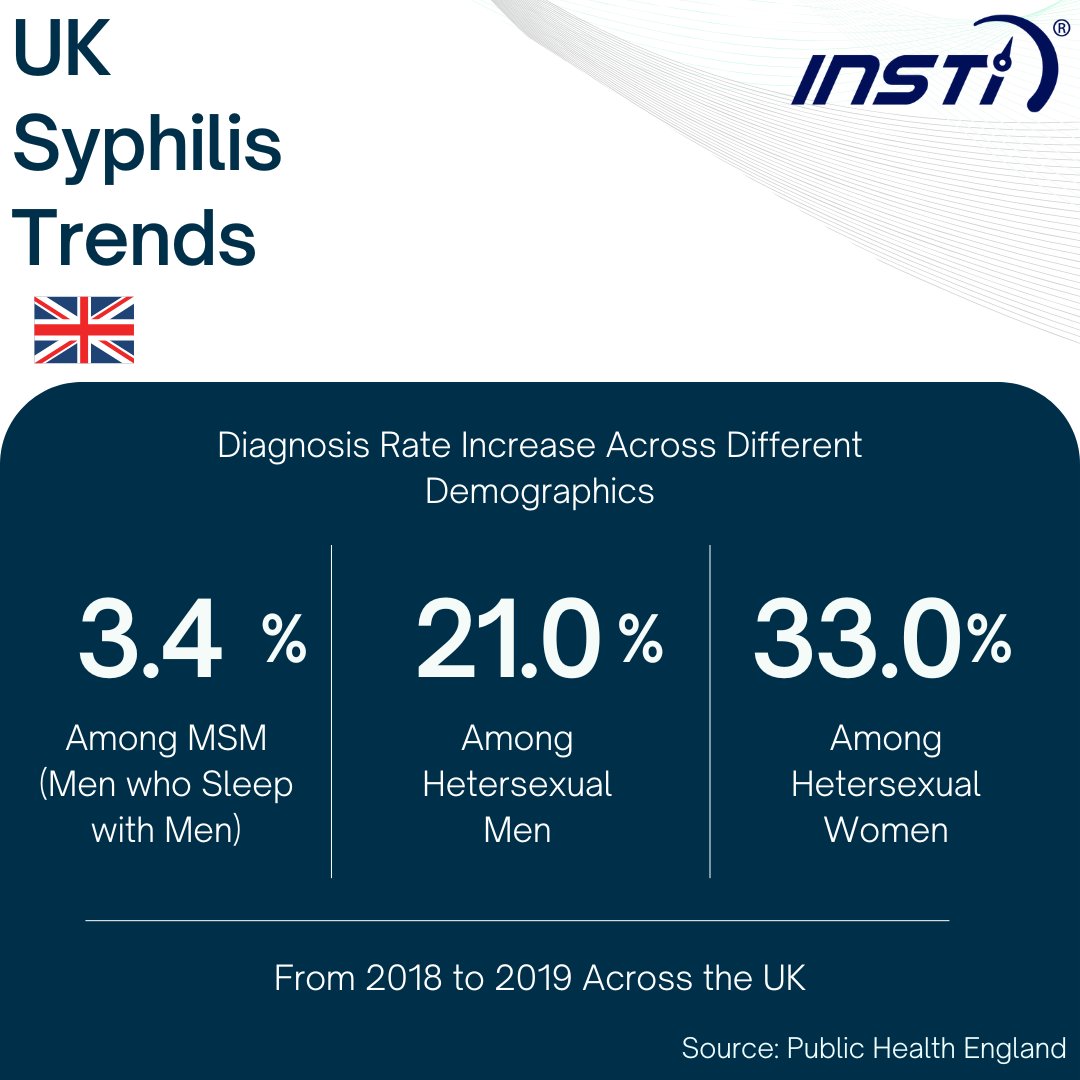 INSTI's tweet image. Syphilis is rising in Canada, the US, and the UK. But it&apos;s treatable w/ antibiotics if caught early. To protect yourself, practice safe sex + get tested regularly. Take charge of your sexual health – get tested for syphilis today. #INSTIFactFriday #syphilis #syphilistesting