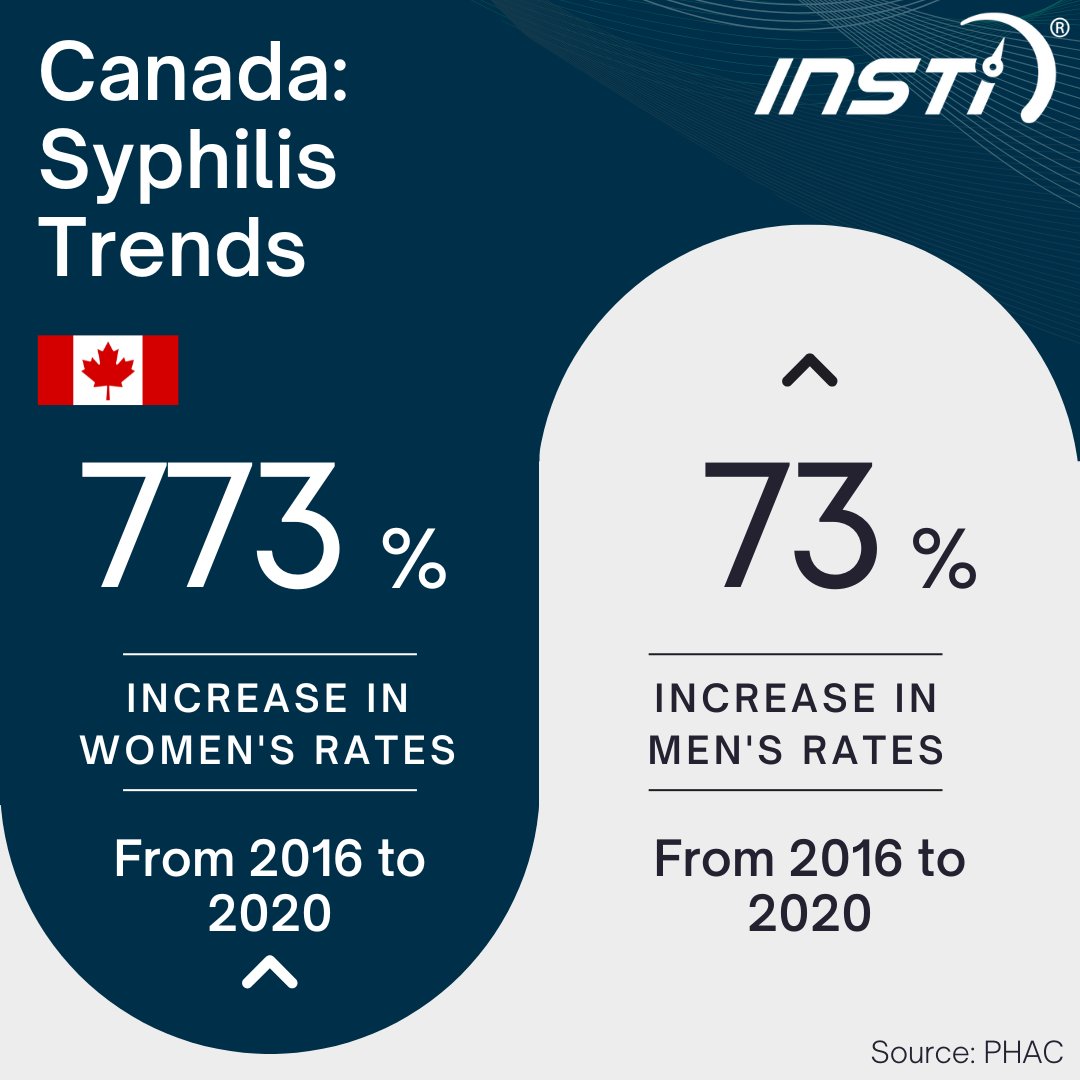 INSTI's tweet image. Syphilis is rising in Canada, the US, and the UK. But it&apos;s treatable w/ antibiotics if caught early. To protect yourself, practice safe sex + get tested regularly. Take charge of your sexual health – get tested for syphilis today. #INSTIFactFriday #syphilis #syphilistesting