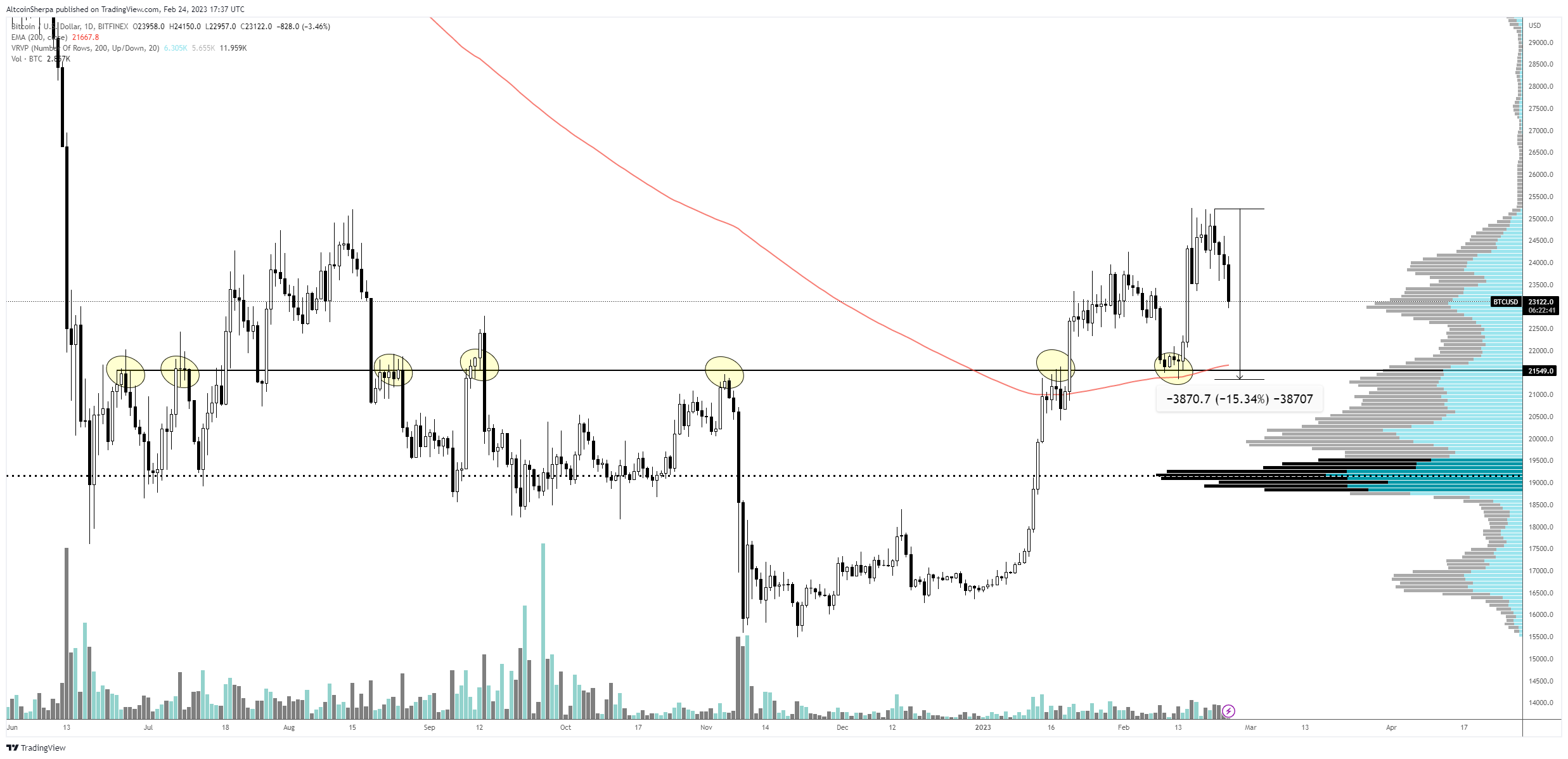 交易员称比特币 (BTC) 将在中期反弹——但有一个陷阱