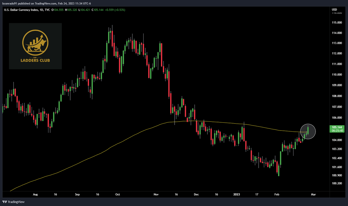 TheLaddersClub's tweet photo. The $DXY has broken out above the 200-day moving average. This is typically bearish for risk-on assets, however, BTC has shown signs of decoupling from $SPX as it is still well above its 200DMA. 

Will $BTC hold on?

#Bitcon #riskonassets #CryptocurrencyMarket https://t.co/BbZrGVunVN